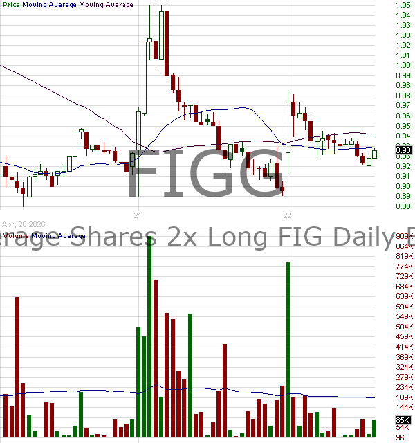 FIGG - Leverage Shares 2x Long FIG Daily ETF 15 minute intraday candlestick chart ~15 minute delay
