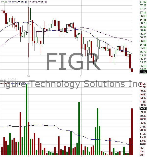 FIGR - Figure Technology Solutions Inc. 15 minute intraday candlestick chart ~15 minute delay