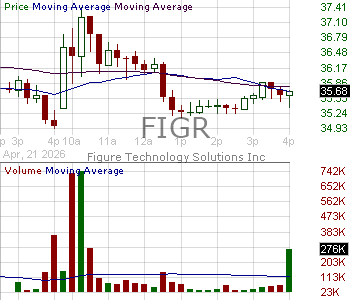 FIGR - Figure Technology Solutions Inc. 15 minute intraday candlestick chart ~15 minute delay
