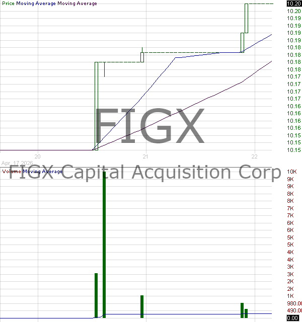 FIGX - FIGX Capital Acquisition Corp. ordinary share 15 minute intraday candlestick chart ~15 minute delay
