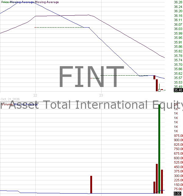 FINT - Frontier Asset Total International Equity ETF 15 minute intraday candlestick chart ~15 minute delay