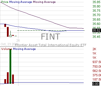 FINT - Frontier Asset Total International Equity ETF 15 minute intraday candlestick chart ~15 minute delay