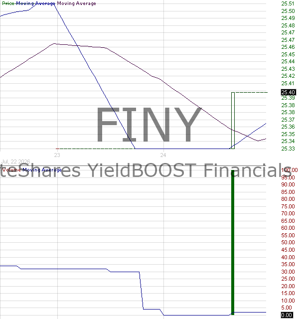 FINY - GraniteShares YieldBOOST Financials ETF 15 minute intraday candlestick chart ~15 minute delay