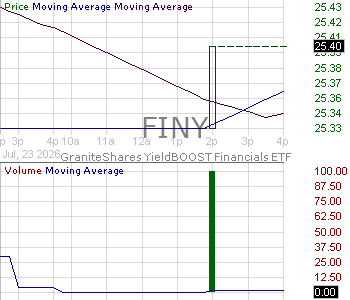 FINY - GraniteShares YieldBOOST Financials ETF 15 minute intraday candlestick chart ~15 minute delay
