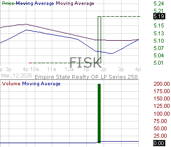 FISK - Empire State Realty OP L.P. Series 250 Operating Partnership Units Representing Limited Partnership Interests 15 minute intraday candlestick chart ~15 minute delay