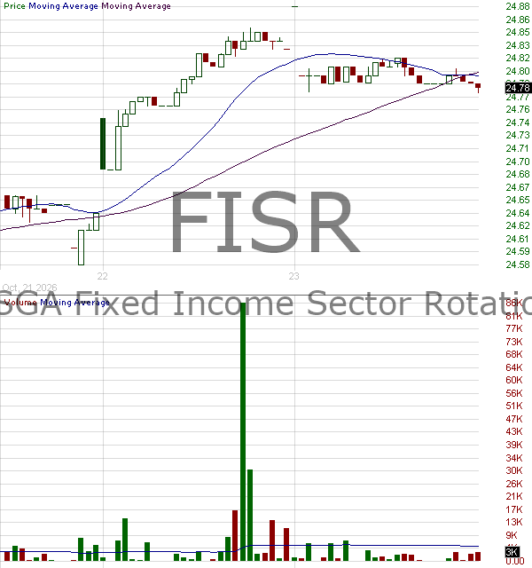 FISR - State Street Fixed Income Sector Rotation ETF 15 minute intraday candlestick chart ~15 minute delay