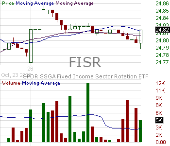 FISR - State Street Fixed Income Sector Rotation ETF 15 minute intraday candlestick chart ~15 minute delay