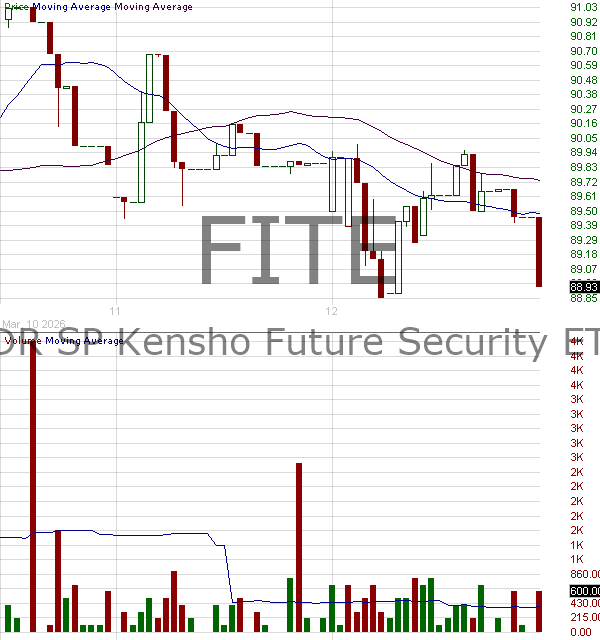 FITE - State Street SPDR SP Kensho Future Security ETF 15 minute intraday candlestick chart ~15 minute delay