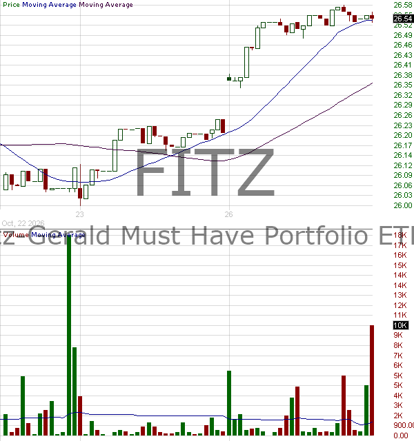 FITZ - Fitz-Gerald Must Have Portfolio ETF 15 minute intraday candlestick chart ~15 minute delay