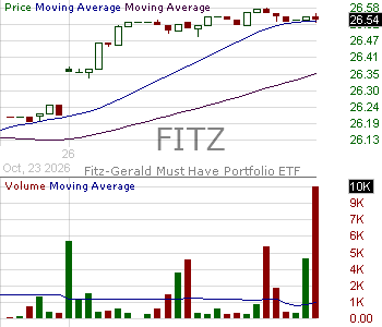 FITZ - Fitz-Gerald Must Have Portfolio ETF 15 minute intraday candlestick chart ~15 minute delay