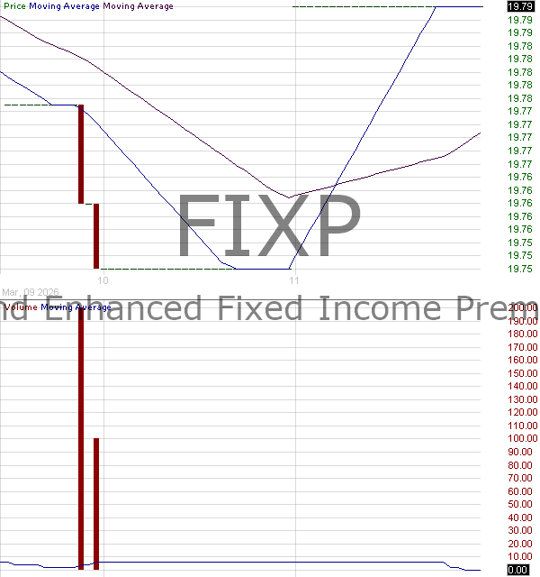 FIXP - FolioBeyond Enhanced Fixed Income Premium ETF 15 minute intraday candlestick chart ~15 minute delay