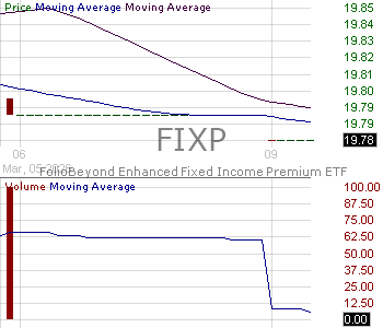 FIXP - FolioBeyond Enhanced Fixed Income Premium ETF 15 minute intraday candlestick chart ~15 minute delay