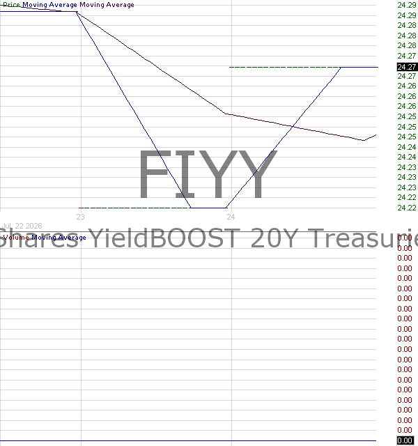 FIYY - GraniteShares YieldBOOST 20Y Treasuries ETF 15 minute intraday candlestick chart ~15 minute delay