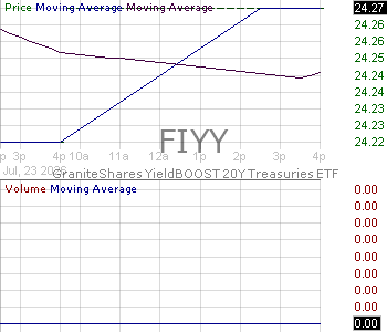 FIYY - GraniteShares YieldBOOST 20Y Treasuries ETF 15 minute intraday candlestick chart ~15 minute delay