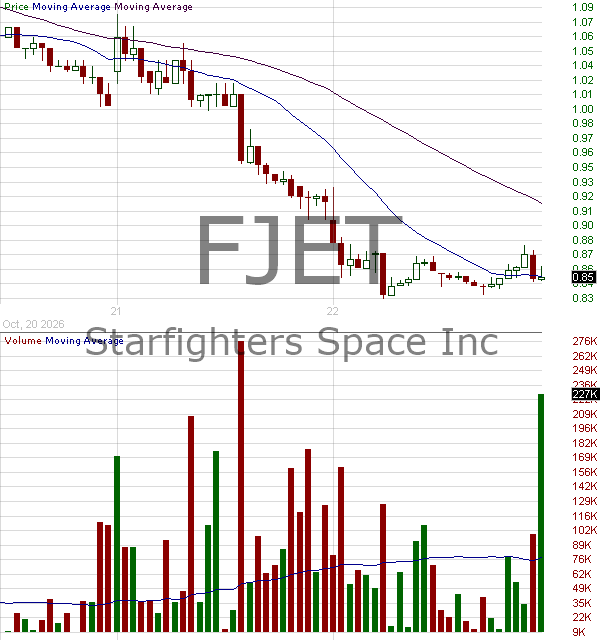 FJET - Starfighters Space Inc. 15 minute intraday candlestick chart ~15 minute delay