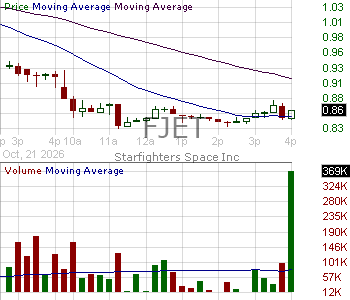 FJET - Starfighters Space Inc. 15 minute intraday candlestick chart ~15 minute delay
