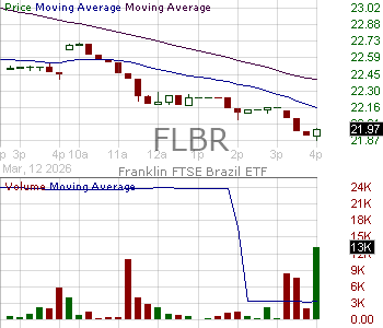 FLBR - Franklin FTSE Brazil ETF 15 minute intraday candlestick chart ~15 minute delay