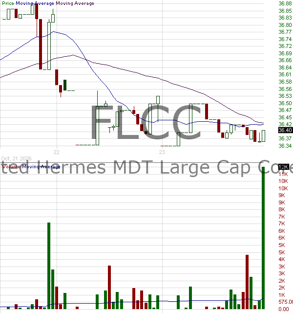 FLCC - Federated Hermes MDT Large Cap Core ETF 15 minute intraday candlestick chart ~15 minute delay
