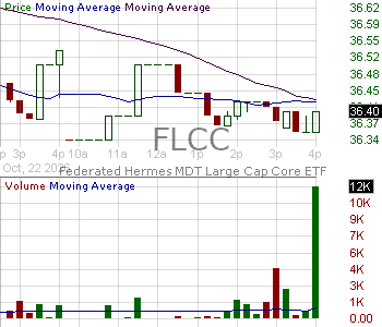 FLCC - Federated Hermes MDT Large Cap Core ETF 15 minute intraday candlestick chart ~15 minute delay