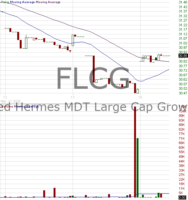 FLCG - Federated Hermes ETF Trust MDT Large Cap Growth ETF 15 minute intraday candlestick chart ~15 minute delay