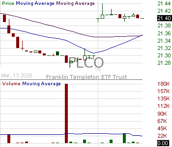 FLCO - Franklin Investment Grade Corporate ETF 15 minute intraday candlestick chart ~15 minute delay