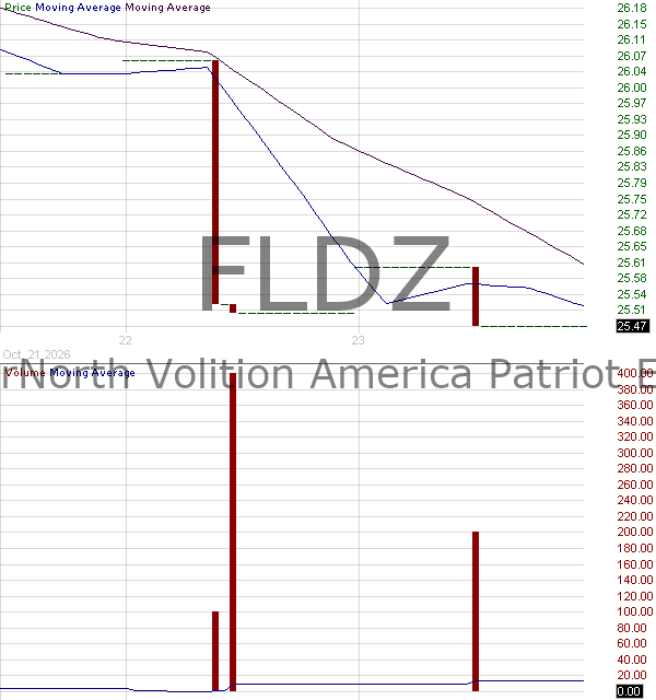 FLDZ - RiverNorth Patriot ETF 15 minute intraday candlestick chart ~15 minute delay