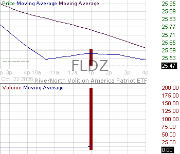 FLDZ - RiverNorth Patriot ETF 15 minute intraday candlestick chart ~15 minute delay