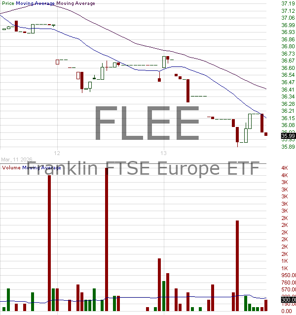 FLEE - Franklin FTSE Europe ETF 15 minute intraday candlestick chart ~15 minute delay