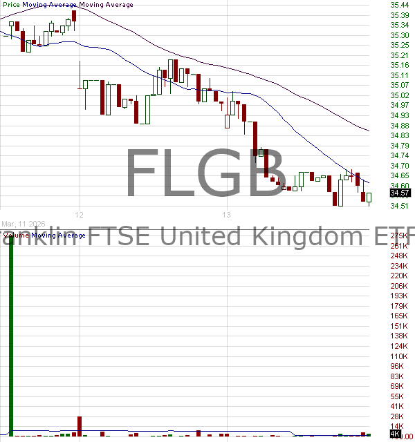 FLGB - Franklin FTSE United Kingdom ETF 15 minute intraday candlestick chart ~15 minute delay