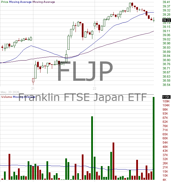 FLJP - Franklin FTSE Japan ETF 15 minute intraday candlestick chart ~15 minute delay