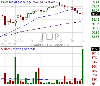 FLJP - Franklin FTSE Japan ETF 15 minute intraday candlestick chart ~15 minute delay