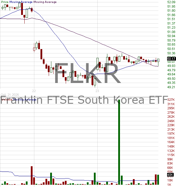 FLKR - Franklin FTSE South Korea ETF 15 minute intraday candlestick chart ~15 minute delay