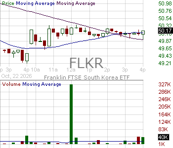FLKR - Franklin FTSE South Korea ETF 15 minute intraday candlestick chart ~15 minute delay