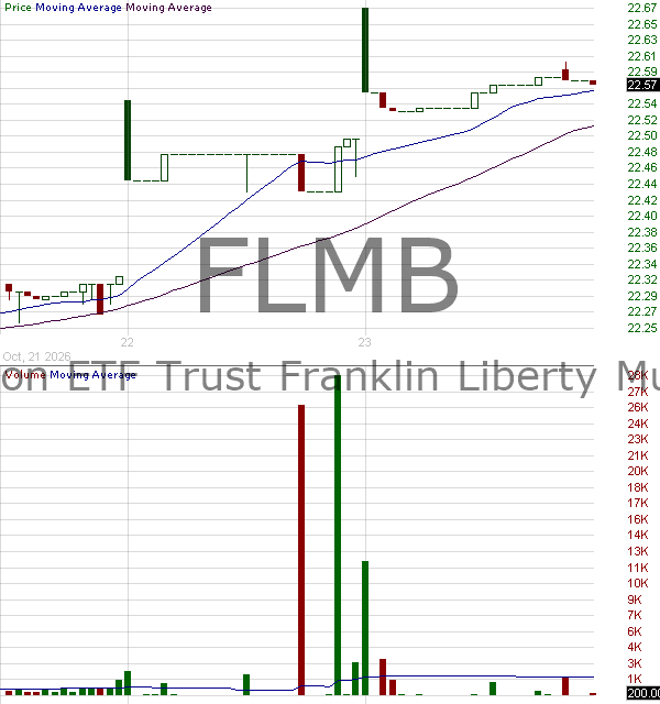 FLMB - Franklin Municipal Green Bond ETF 15 minute intraday candlestick chart ~15 minute delay
