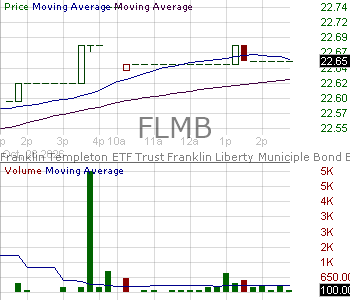 FLMB - Franklin Municipal Green Bond ETF 15 minute intraday candlestick chart ~15 minute delay