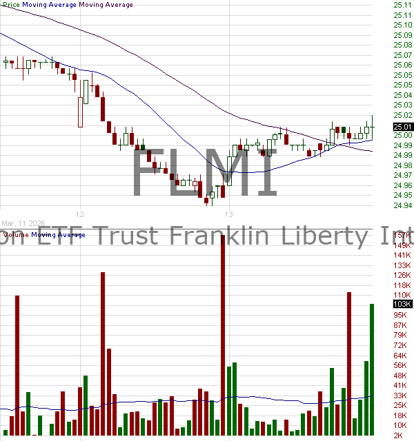 FLMI - Franklin Dynamic Municipal Bond ETF 15 minute intraday candlestick chart ~15 minute delay