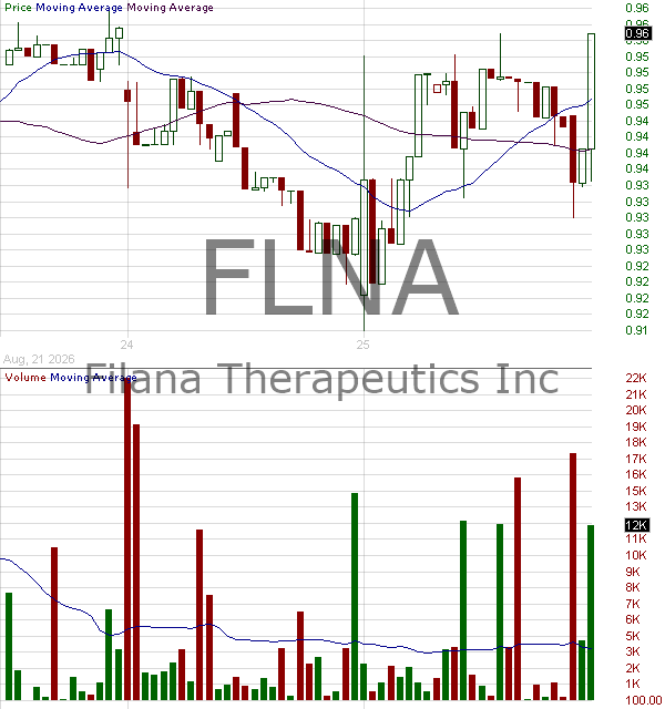 FLNA - Filana Therapeutics Inc. 15 minute intraday candlestick chart ~15 minute delay