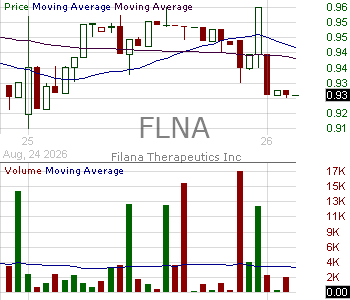 FLNA - Filana Therapeutics Inc. 15 minute intraday candlestick chart ~15 minute delay