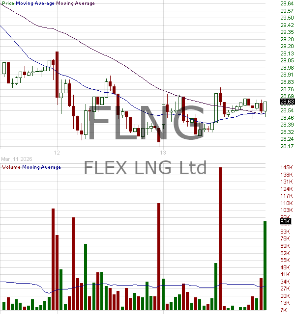 FLNG - FLEX LNG Ltd. Ordinary Shares 15 minute intraday candlestick chart ~15 minute delay