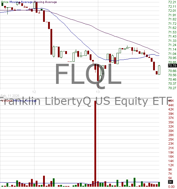 FLQL - Franklin U.S. Large Cap Multifactor Index ETF 15 minute intraday candlestick chart ~15 minute delay
