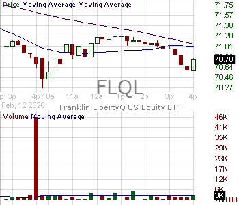 FLQL - Franklin U.S. Large Cap Multifactor Index ETF 15 minute intraday candlestick chart ~15 minute delay