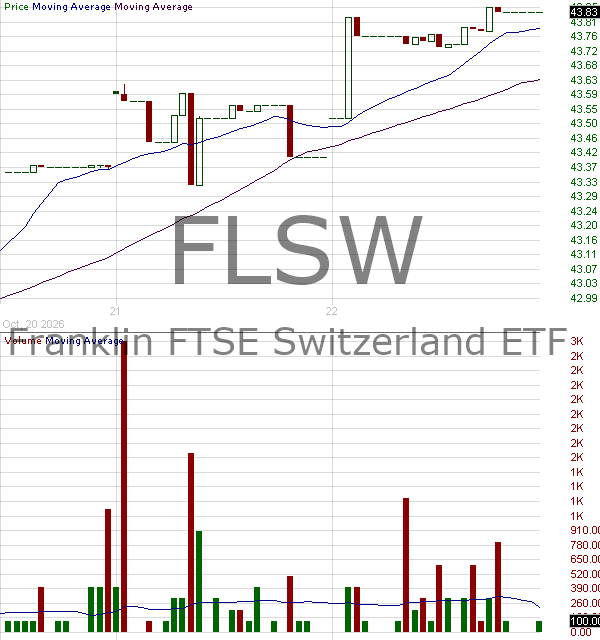 FLSW - Franklin FTSE Switzerland ETF 15 minute intraday candlestick chart ~15 minute delay