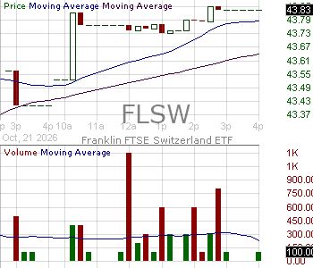 FLSW - Franklin FTSE Switzerland ETF 15 minute intraday candlestick chart ~15 minute delay
