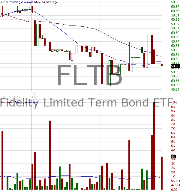 FLTB - Fidelity Limited Term Bond ETF 15 minute intraday candlestick chart ~15 minute delay