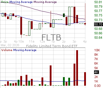 FLTB - Fidelity Limited Term Bond ETF 15 minute intraday candlestick chart ~15 minute delay