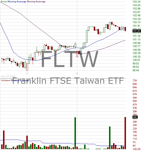 FLTW - Franklin FTSE Taiwan ETF 15 minute intraday candlestick chart ~15 minute delay
