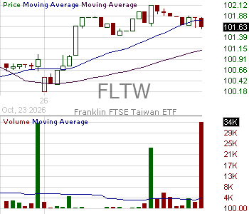 FLTW - Franklin FTSE Taiwan ETF 15 minute intraday candlestick chart ~15 minute delay