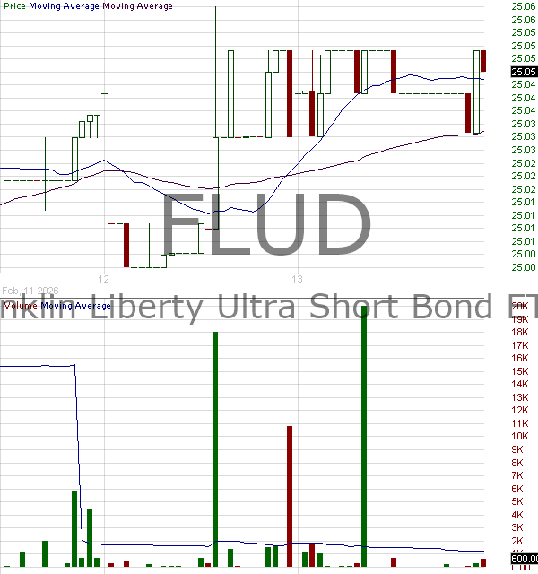 FLUD - Franklin Ultra Short Bond ETF 15 minute intraday candlestick chart ~15 minute delay