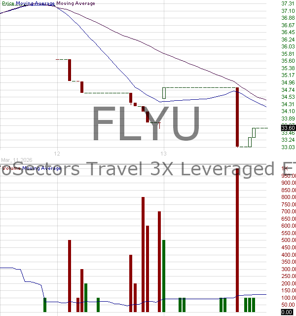 FLYU - Bank of Montreal MicroSectors Travel 3x Leveraged ETN 15 minute intraday candlestick chart ~15 minute delay