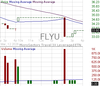 FLYU - Bank of Montreal MicroSectors Travel 3x Leveraged ETN 15 minute intraday candlestick chart ~15 minute delay